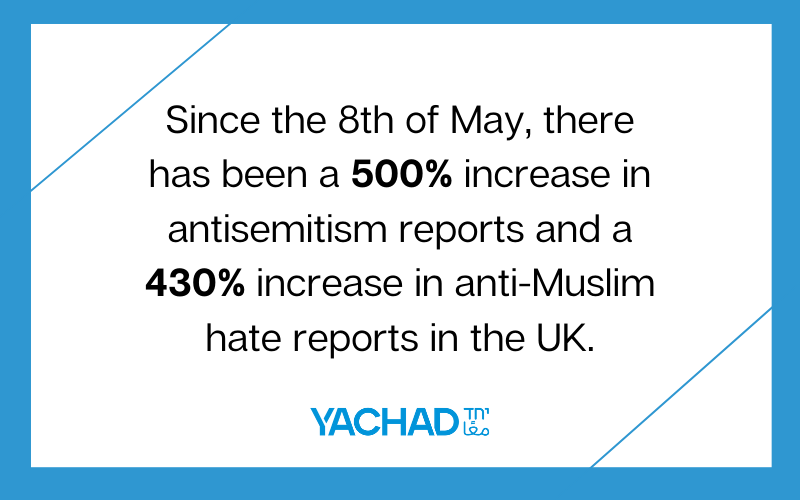 Since the 8th of May, there has been a 500% increase in antisemitism reports and a 430% increase in anti-Muslim hate reports in the UK